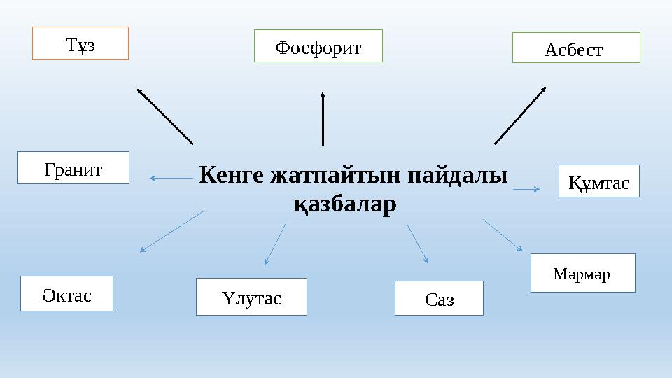 Асбест ФосфоритТұз Кенге жатпайтын пайдалы қазбаларГранит Әктас Ұлутас Саз Құмтас Мәрмәр
