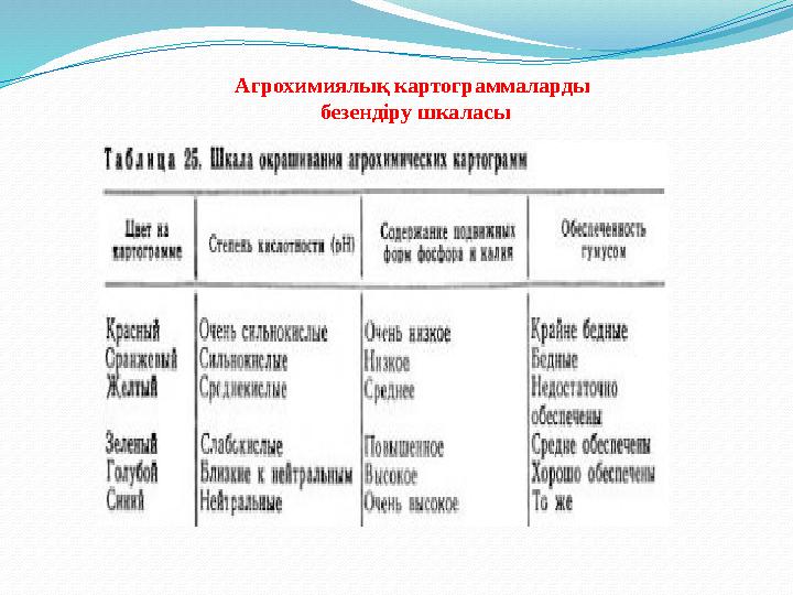 Агрохимиялық картограммаларды безендіру шкаласы