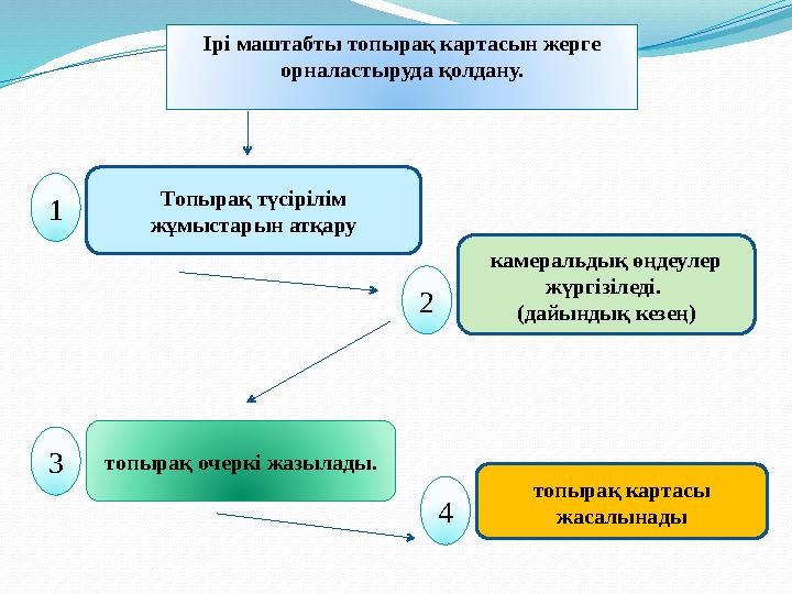 камеральдық өңдеулер жүргізіледі. ( дайындық кезең )Топырақ түсірілім жұмыстарын атқару топырақ картасы жасалынадытопырақ оч