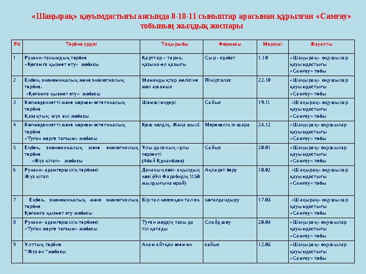 Р/с Тәрбие үрдісі Тақырыбы Формасы Мерзімі Жауапты 1 Рухани-танымдық тәрбие «Қоғамға қызмет ету» жобасы Қарттар – тарих, қазын