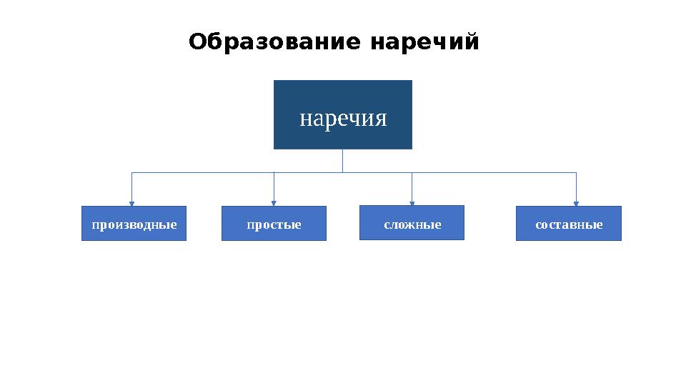 Образование наречий наречия производные простые сложные составные