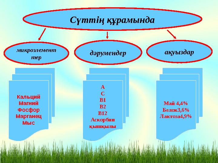 ақуыздармикроэлемент тер дәрумендерСүттің құрамында Кальций Магний Фосфор Марганец Мыс А С В1 В2 В12 Аскорбин қышқылы Май 4,4% Б