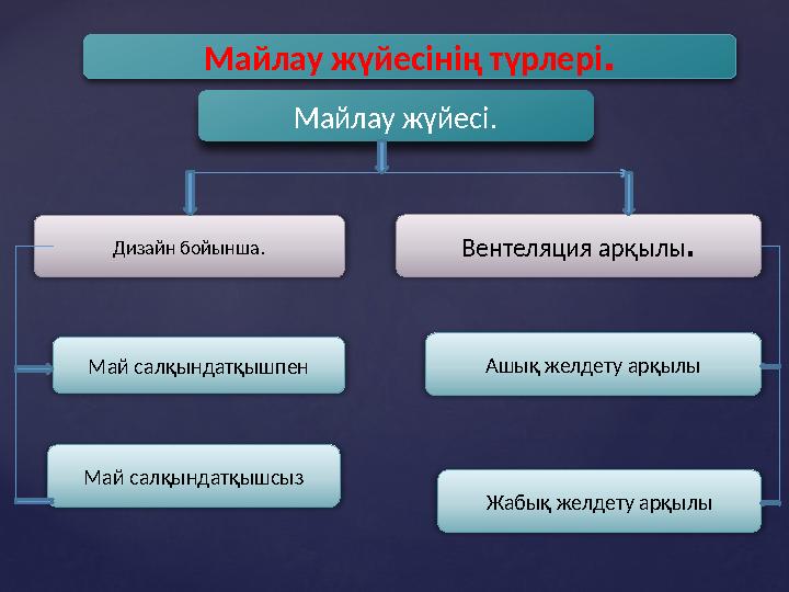 Майлау жүйесі . Дизайн бойынша . Вентеляция арқылы . Май салқындатқышпен Май салқындатқышсыз Ашық желдету арқылы Жабық желдету а