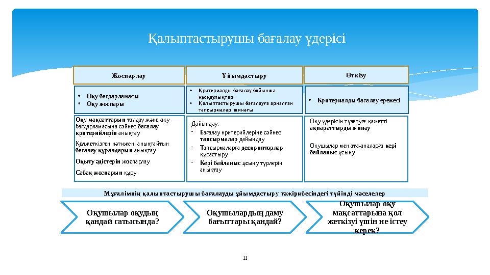 Қ алыптастырушы бағалау үдерісі 11Оқу мақсаттарын талдау және оқу бағдарламасына сәйкес бағалау критерийлерін анықтау Қолже