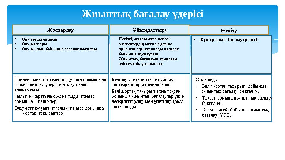 Жиынтық бағалау үдерісі Пәннен сынып бойынша оқу бағдарламасына сәйкес бағалау үдерісін өткізу саны анықталады: Ғылыми-жаратыл