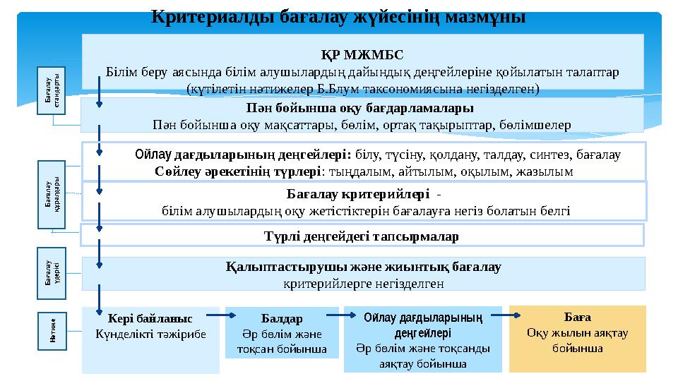 7ҚР МЖМБС Білім беру аясында білім алушылардың дайындық деңгейлеріне қойылатын талаптар (күтілетін нәтижелер Б.Блум таксоно