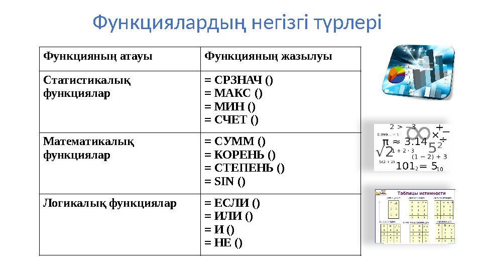 Функциялардың негізгі түрлері Функцияның атауы Функцияның жазылуы Статистикалық функциялар = СРЗНАЧ () = МАКС () = МИН