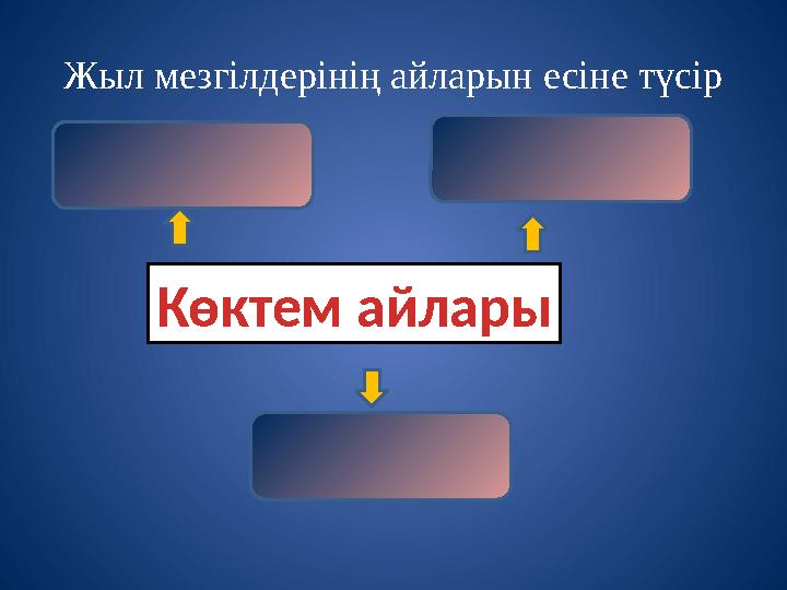 Жыл мезгілдерінің айларын есіне түсір Көктем айлары