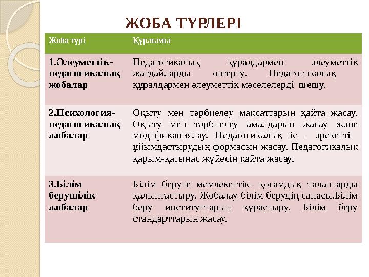 ЖОБА ТҮРЛЕРІ Жоба түрі Құрлымы 1. Әлеуметтік- педагогикалық жобалар Педагогикалық құралдармен әлеуметтік жағд