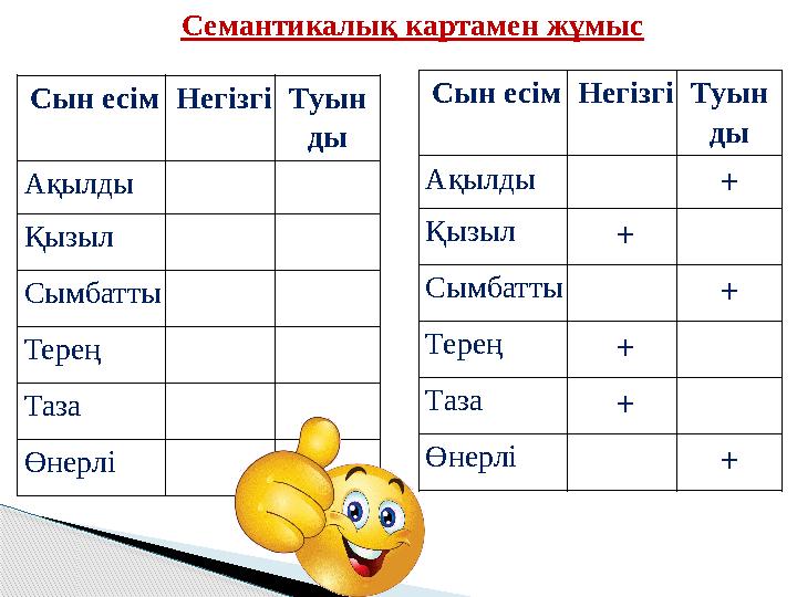 Семантикалық картамен жұмыс Сын есім Негізгі Туын ды Ақылды Қызыл Сымбатты Терең Таза Өнерлі Сын есім Негізгі Туын ды Ақылды