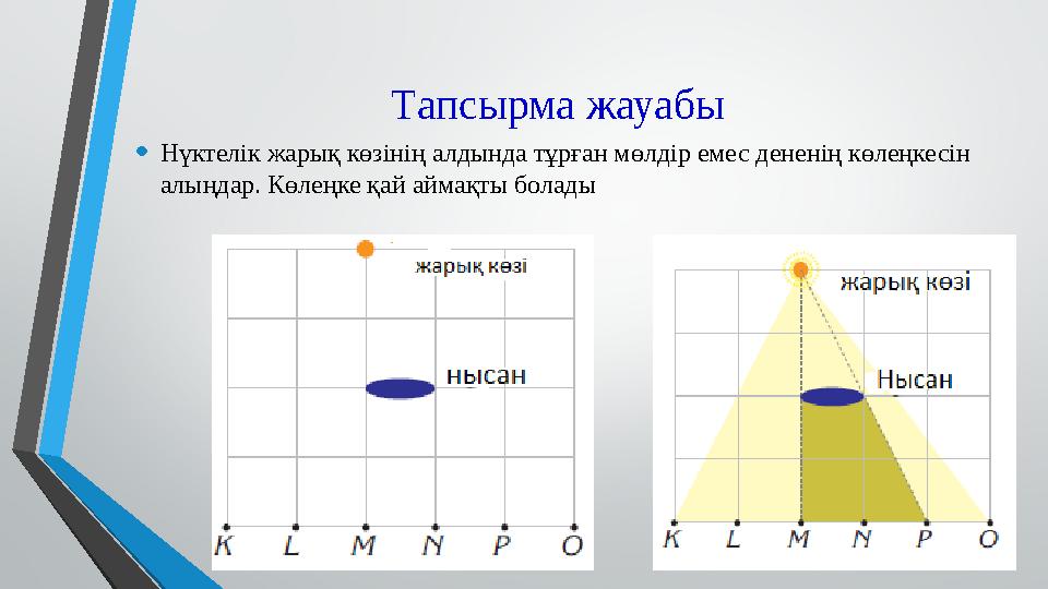 Тапсырма жауабы • Нүктелік жарық көзінің алдында тұрған мөлдір емес дененің көлеңкесін алыңдар. Көлеңке қай аймақты болады