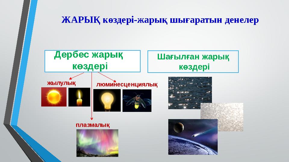 ЖАРЫҚ көздері-жарық шығаратын денелер Дербес жарық көздері Шағылған жарық көздері жылулық люминесценциялық плазмалық
