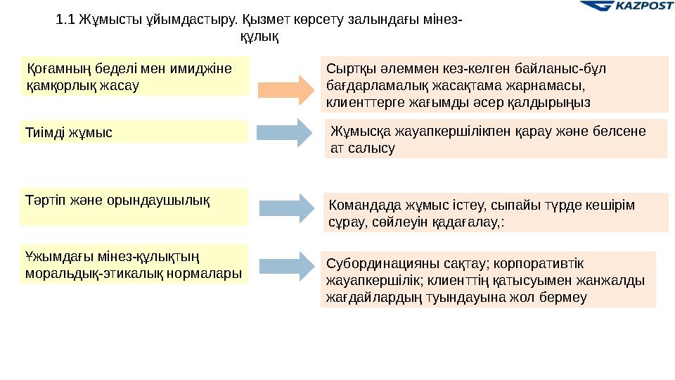 Қоғамның беделі мен имиджіне қамқорлық жасау Тиімді жұмыс Тәртіп және орындаушылық Ұжымдағы мінез-құлықтың моральдық-этикалық