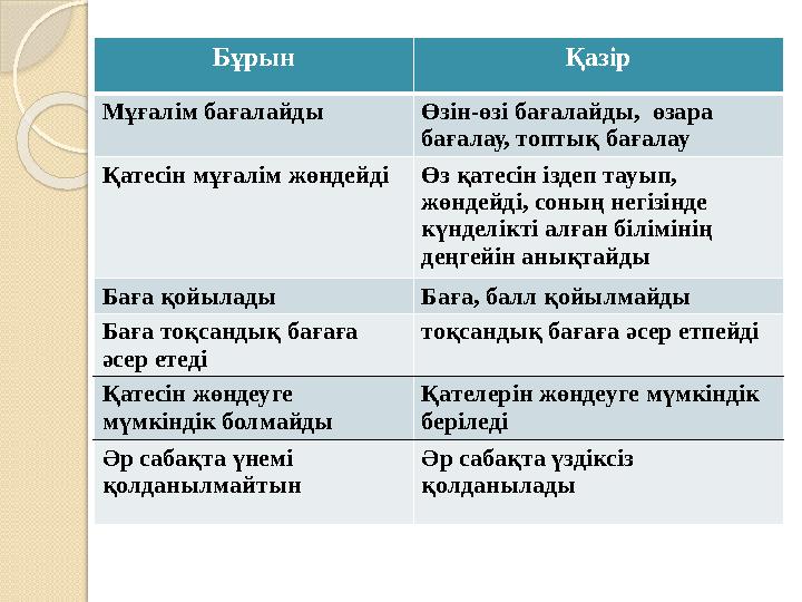 Бұрын Қазір Мұғалім бағалайды Өзін-өзі бағалайды, өзара бағалау, топтық бағалау Қатесін мұғалім жөндейді Өз қатесін іздеп тауы