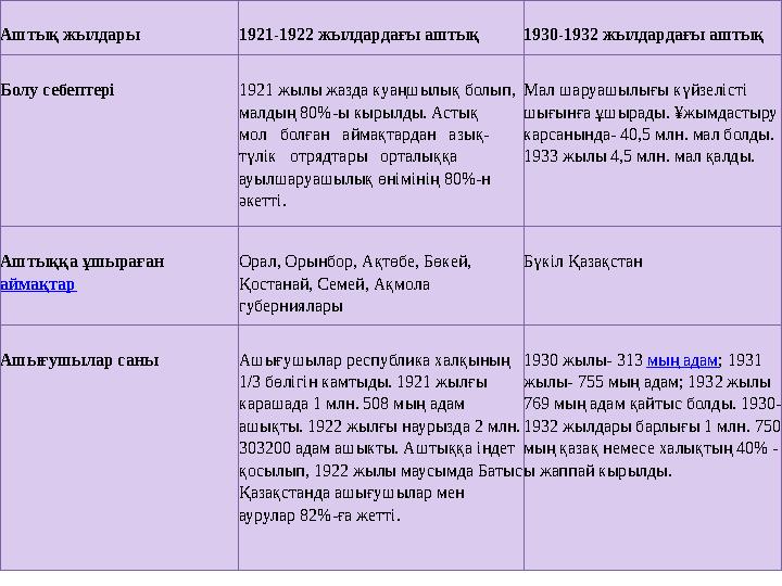 Аштық жылдары 1921-1922 жылдардағы аштық 1930-1932 жылдардағы аштық Болу себептері 1921 жылы жазда куаңшылық болып, малдың 80%