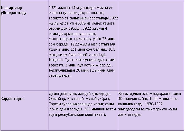 Іс-шаралар ұйымдастыру 1921 жылғы 14 маусымда «Нақты ет салығы туралы» декрет шығып, казақтар ет салығынан босатылды.1922 жы