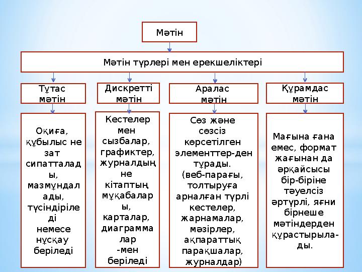 Аралас мәтінМәтін түрлері мен ерекшеліктері Мәтін Тұтас мәтін Дискретті мәтін Құрамдас мәтін Оқиға, құбылыс не зат сипатта