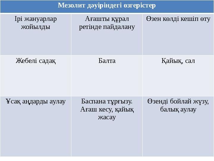 Мезолит дәуіріндегі өзгерістер Ірі жануарлар жойылды Ағашты құрал ретінде пайдалану Өзен көлді кешіп өту Жебелі садақ Балта Қа