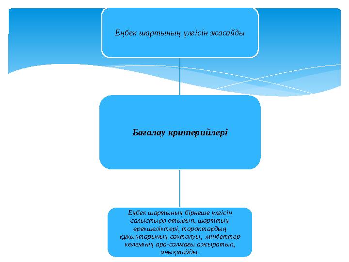 : Бағалау критерийлеріЕңбек шартының үлгісін жасайды Еңбек шартының бірнеше үлгісін салыстыра отырып, шарттың ерекшеліктері, т