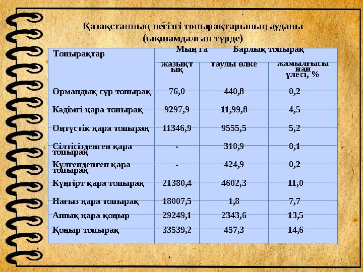 Қазақстанның негізгі топырақтарының ауданы (ықшамдалған түрде) Топырақтар Мың га Барлық топырақ жазықт ық таулы өлке жамылғ