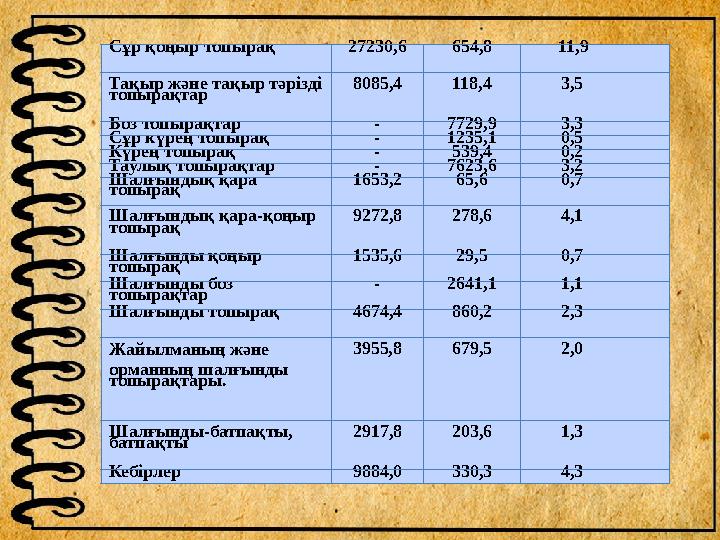 Сұр қоңыр топырақ 27230,6 654,8 11,9 Тақыр жəне тақыр тəрізді топырақтар 8085,4 118,4 3,5 Боз топырақтар - 7729,9 3,3 Сұр күрең