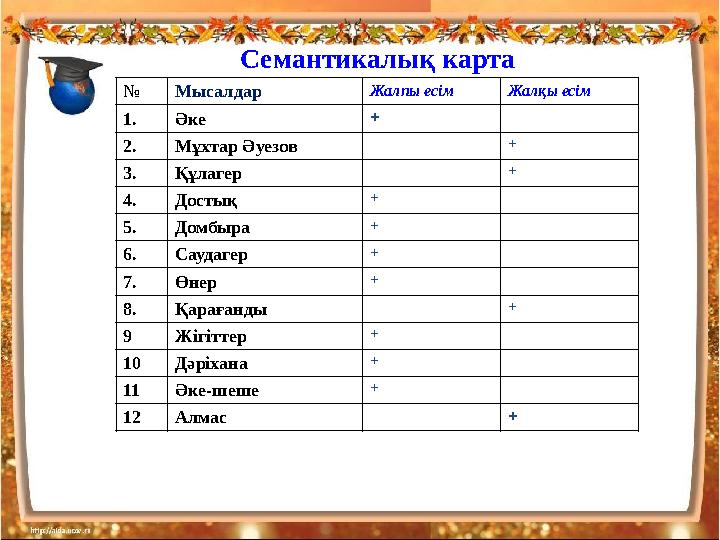 № Мысалдар Жалпы есім Жалқы есім 1. Әке + 2. Мұхтар Әуезов + 3. Құлагер + 4. Достық + 5. Домбыра + 6. Саудагер + 7. Өнер + 8. Қа