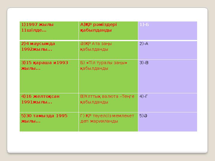 1)1997 жылы 11шілде... А)ҚР рәміздері қабылданды 1)-Б 2)4 маусымда 1992жылы... Ә)ҚР Ата заңы қабылданды 2)-А 3)15 қараша и1