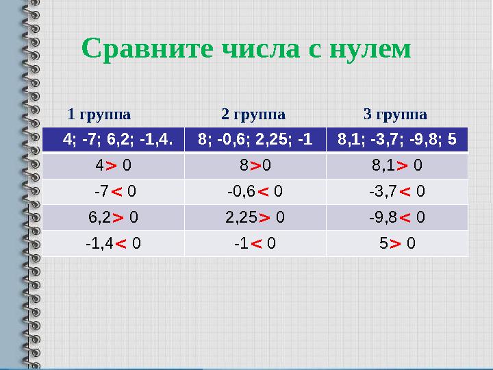 Сравните числа с нулем 4; -7; 6,2; -1,4. 8; -0,6; 2,25; -1 8,1; -3,7; -9,8; 5 4 > 0 8 > 0 8,1 > 0 -7 < 0 -0,6 < 0 -3,7