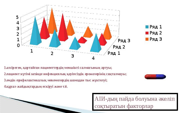 1 2 3 4 0 1 2 3 4 5 Ряд 1 Ряд 2 Ряд 3 Ряд 1 Ряд 2 Ряд 3АІИ-дың пайда болуына әкеліп соқтыратын факторлар1.әлсіреген, қарта