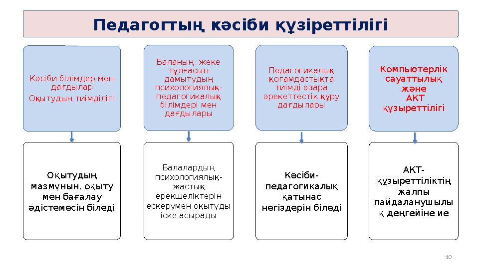 10Кәсіби білімдер мен дағдылар Оқытудың тиімділігі Баланың жеке тұлғасын дамытудың психологиялық- педагогикалық білімдері