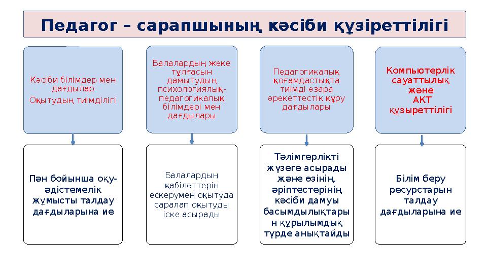 Кәсіби білімдер мен дағдылар Оқытудың тиімділігі Балалардың жеке тұлғасын дамытудың психологиялық- педагогикалық білімдері
