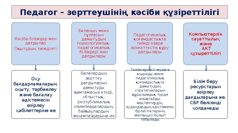 Кәсіби білімдер мен дағдылар Оқытудың тиімділігі Баланың жеке тұлғасын дамытудың психологиялық- педагогикалық білімдері мен