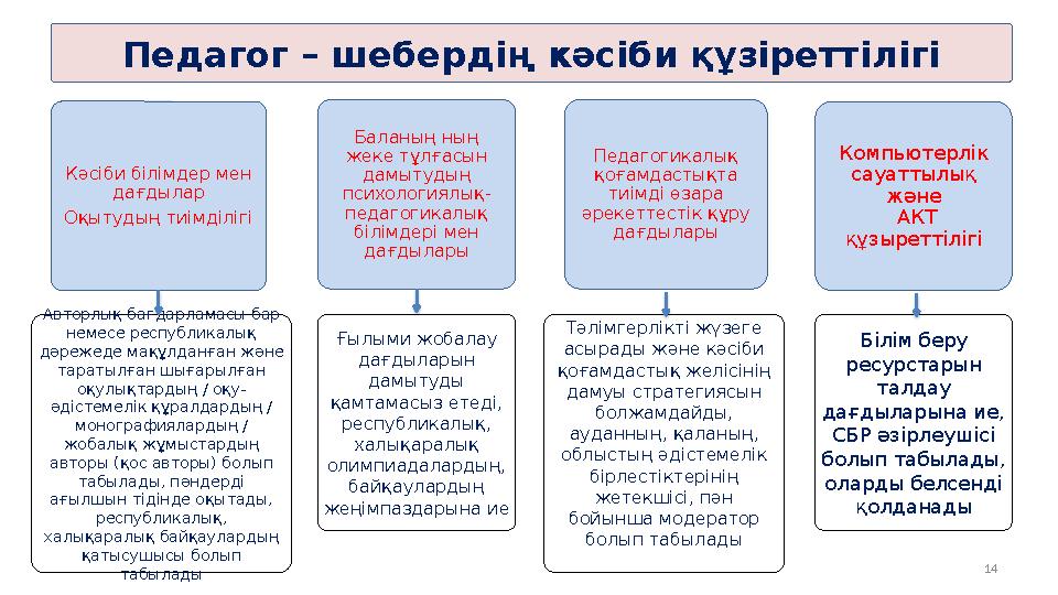 14Кәсіби білімдер мен дағдылар Оқытудың тиімділігі Баланың ның жеке тұлғасын дамытудың психологиялық- педагогикалық білімде