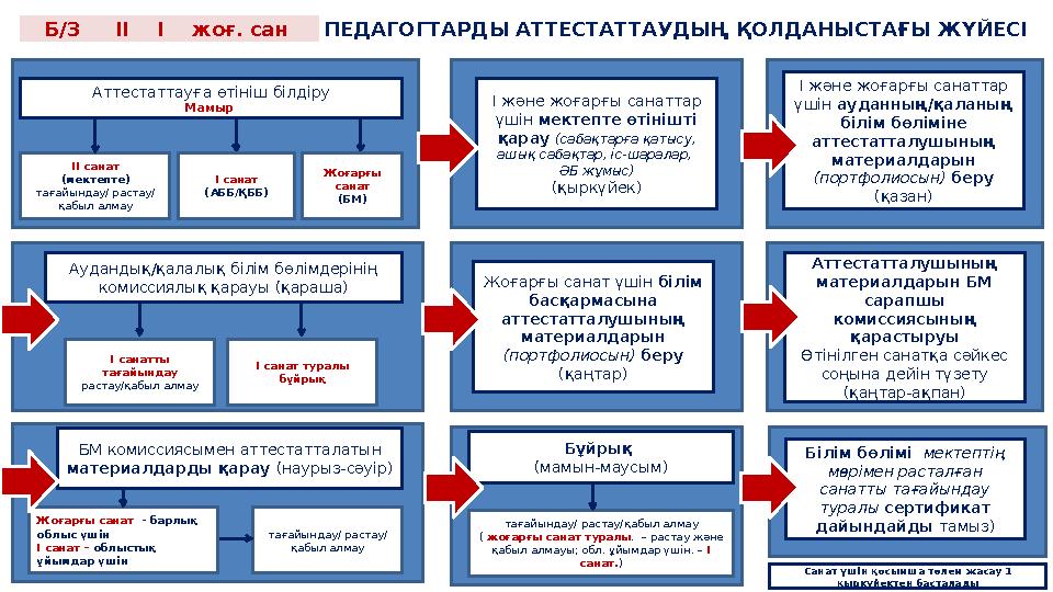 ПЕДАГОГТАРДЫ АТТЕСТАТТАУДЫҢ ҚОЛДАНЫСТАҒЫ ЖҮЙЕСІБ/З ІІ І жоғ. сан Аттестаттауға өтініш білдіру Мамыр Аудандық/қалалы