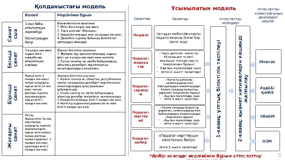Е к ін ш і са н а тМектеп Ортадан кейінгі/жоғарғы педагогикалық білімі бар (өтілі жоқ) Б ір ін ш і са н а т АудББ/ қалББ