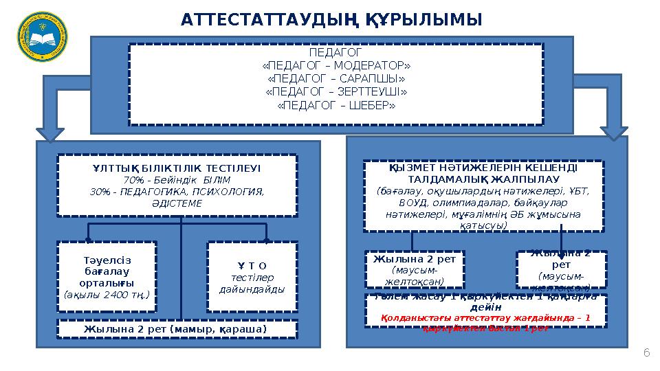 АТТЕСТАТТАУДЫҢ ҚҰРЫЛЫМЫ ПЕДАГОГ «ПЕДАГОГ – МОДЕРАТОР» «ПЕДАГОГ – САРАПШЫ» «ПЕДАГОГ – ЗЕРТТЕУШІ» «ПЕДАГОГ – ШЕБЕР» ҰЛТТЫҚ БІЛІКТІ