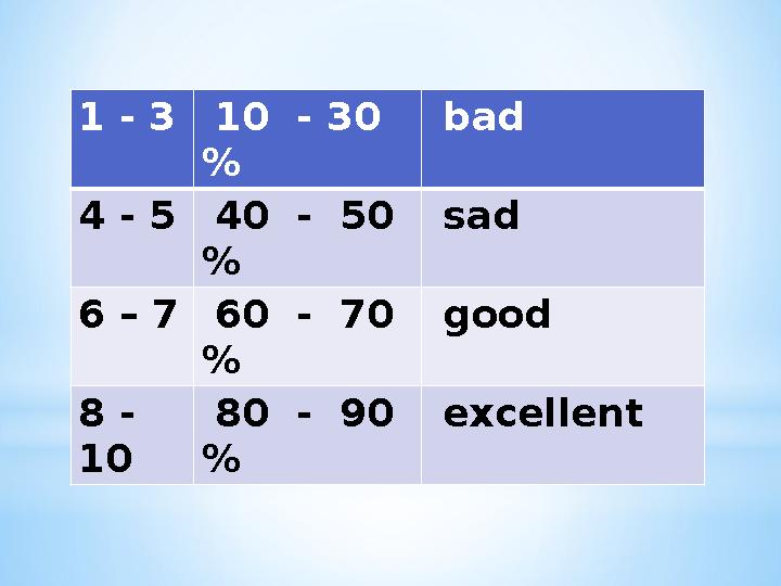 1 - 3 10 - 30 % bad 4 - 5 40 - 50 % sad 6 – 7 60 - 70 % good 8 - 10 80 - 90 % excellent