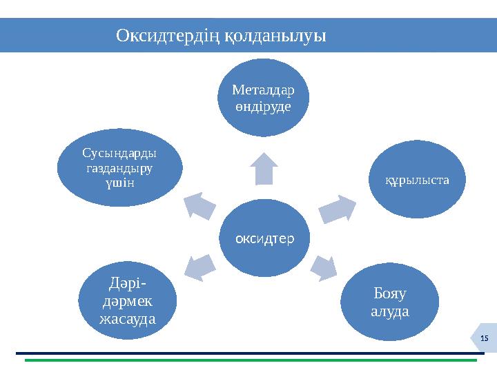 15 Оксидтердің қолданылуы оксидтерМеталдар өндіруде құрылыста Бояу алудаДәрі- дәрмек жасаудаСусындарды га