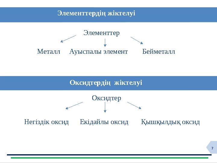 7Элементтердің жіктелуі Оксидтердің жіктелуі Элементтер Металл Ауыспалы элемент Бейметалл Оксидт