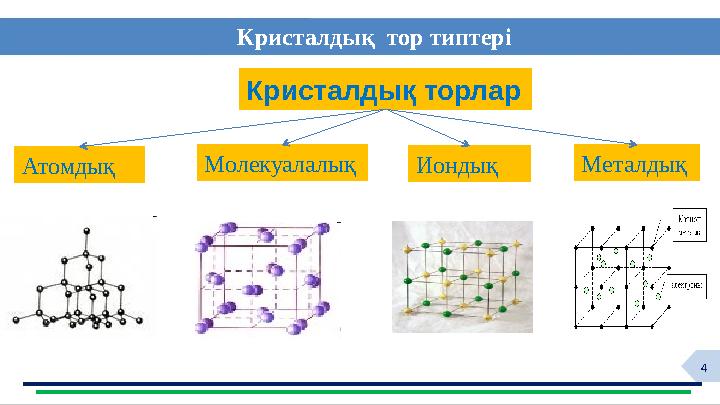 4 ф Кристалдық торлар Атомдық Кристалдық тор типтері Молекуалалық Иондық Металдық