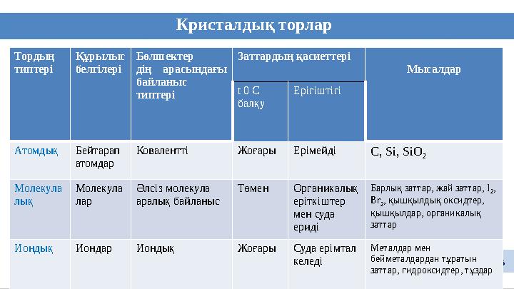 5 Кристалдық торлар Тордың типтері Құрылыс белгілері Бөлшектер дің арасындағы байланыс типтері Заттардың қасиеттері