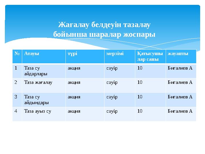 Жағалау белдеуін тазалау бойынша шаралар жоспары № Атауы түрі мерзімі Қатысушы лар саны жауапты 1 Таза су айдарлары акция сәуі