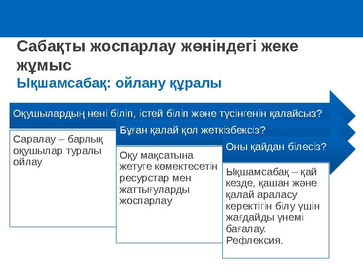 Сабақты жоспарлау жөніндегі жеке жұмыс Ықшамсабақ: ойлану құралы Оқушылардың нені біліп, істей біліп және түсінгенін қалайсыз