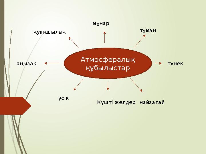 Атмосфералық құбылыстар мұнар тұман түнек найзағайКүшті желдерүсікаңызақ қуаңшылық