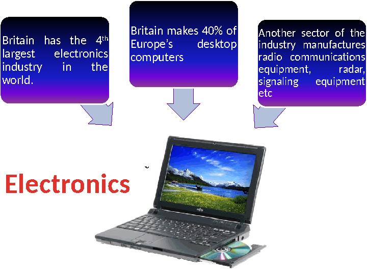 Britain has the 4 th largest electronics industry in the world. Britain makes 40% of Europe’s desktop computers