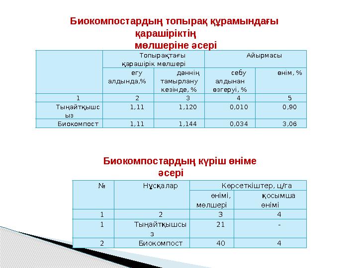 Топырақтағы қарашірік мөлшері Айырмасы егу алдында,% дәннің тамырлану кезінде, % себу алдынан өзгеруі, % өнім, % 1 2 3 4