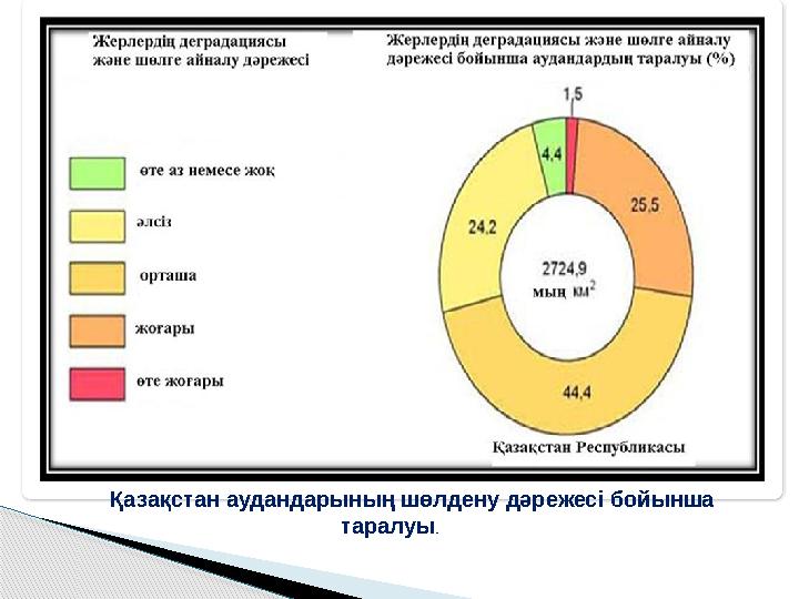 Қазақстан аудандарының шөлдену дәрежесі бойынша таралуы .