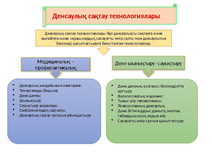 Денсаулық сақтау технологиялары Денсаулық сақтау технологиялары-бұл денсаулықты сақтауға және нығайтуға және оқушылардың салауа