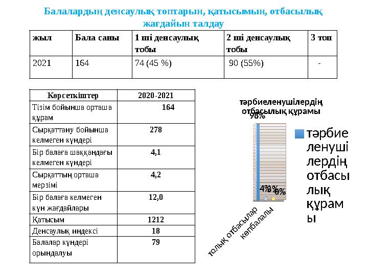 Балалардың денсаулық топтарын, қатысымын, отбасылық жағдайын талдау жыл Бала саны 1 ші денсаулық тобы 2 ші денсаулық тобы
