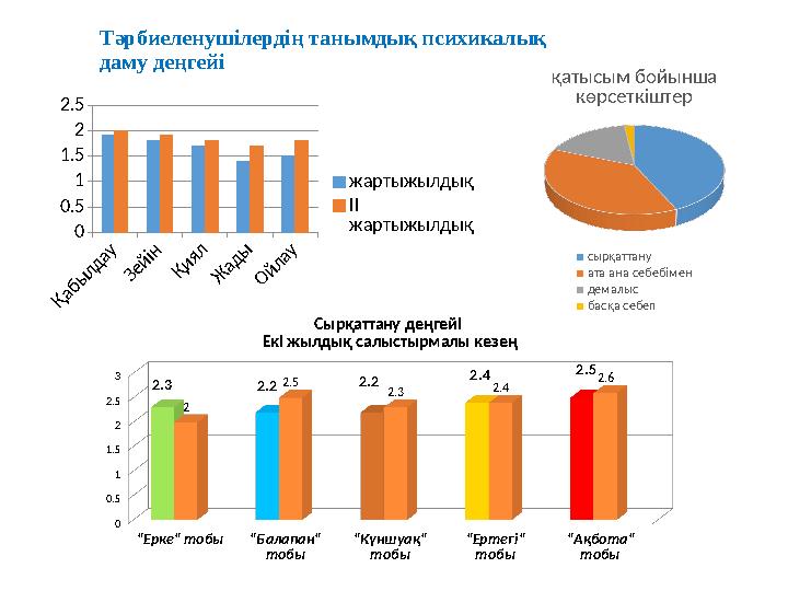 Тәрбиеленушілердің танымдық психикалық даму деңгейіҚабылдау Зейін Қиял Ж ады Ойлау 0 0.5 1 1.5 2 2.5 жартыжылдық ІІ